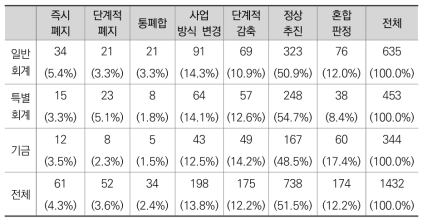 회계별 판정결과