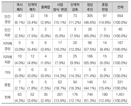 보조사업유형별 판정결과