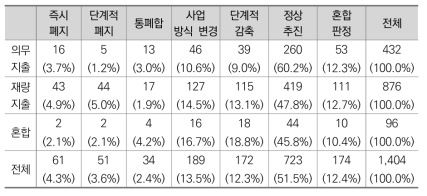 의무지출 여부에 따른 판정결과