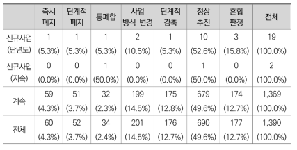 신규 사업 여부에 따른 판정결과