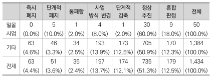 일몰사업 여부에 따른 판정결과