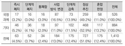 국정과제 여부에 따른 판정결과