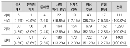 계획사업 여부에 따른 판정결과