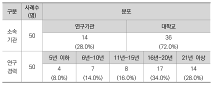 전문가 표본 분포