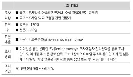 설문조사 개요