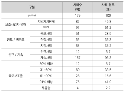 사전질문 결과표 (공무원)