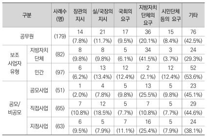 신규 사업의 사업계획 시작 방식 (공무원)