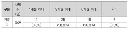 적절한 사업계획 작성 기간 (전문가)