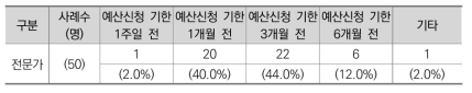 적절한 사업계획 완료 시기 (전문가)