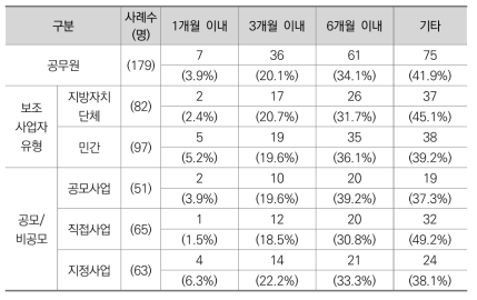 사업계획의 착수부터 완료까지 걸리는 시간 (공무원)