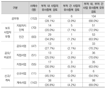 사업계획서 작성 시 유사중복 검토 수준 (공무원)