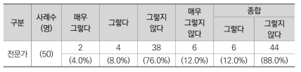 유사중복 검토가 적절하게 이루어지고 있는지 여부 (전문가)