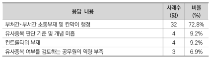 유사중복 사업에 대한 검토가 잘 이루어지지 않는 이유(전문가)