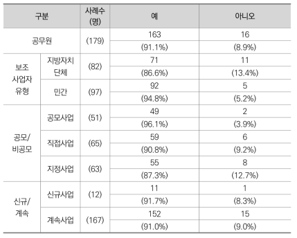 부정수급 가능성 검토 여부 (공무원)