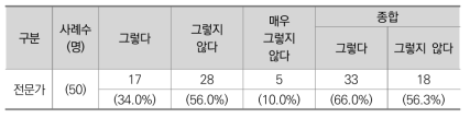 부정수급 가능성 검토가 적절하게 이루어지는지 여부 (전문가)