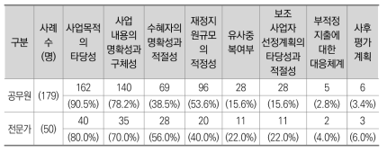 사업계획서 작성 시 가장 중요하게 고려해야 할 점 (공무원, 전문가 종합)