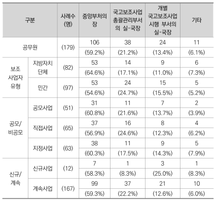 보조사업 예산편성의 최종 의사결정권자 (공무원)