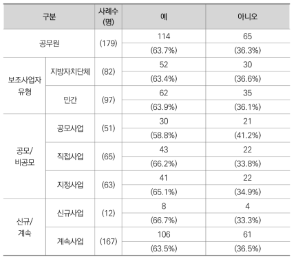 사업계획이 예산 편성 시 수정되는지 여부 (공무원)