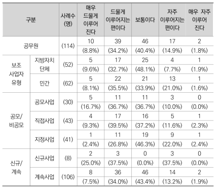 예산편성 시 사업계획의 수정 빈도 (공무원)