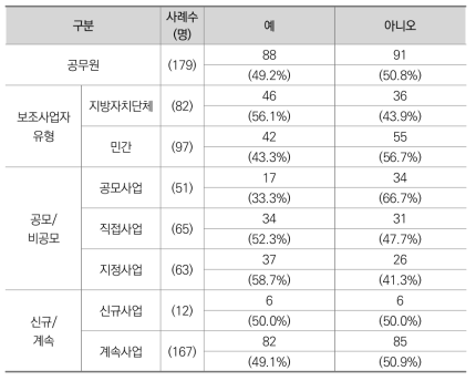 사업계획서 수정 시 보조사업자의 참여 여부 (공무원)