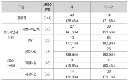 적격성 심사 수행 경험 (공무원)