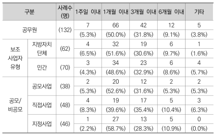 적격성 심사에 필요한 기간 (공무원)