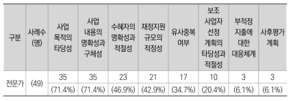 적격성 심사 시 고려해야 하는 사항 (전문가)