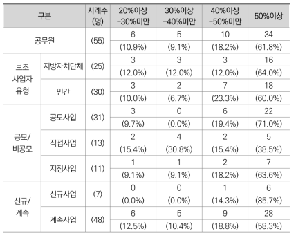 보조사업자 선정위원회의 민간위원 비율 (공무원)