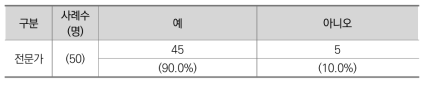 보조사업자 선정위원회의 필요성 (전문가)