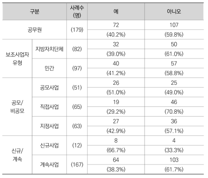 보조사업 점검평가단 운영 현황 (공무원)