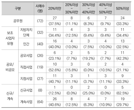 보조사업 점검평가단의 민간위원 비율 (공무원)