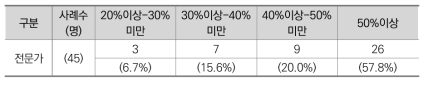 바람직한 보조사업 점검평가단의 민간위원 비율 (전문가)