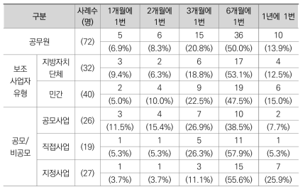 보조사업 점검평가단의 사업 관리감독 빈도 (공무원)