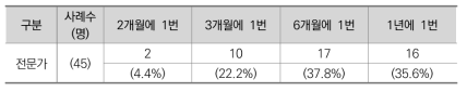 보조사업 점검평가단의 바람직한 관리감독 시행 빈도 (전문가)