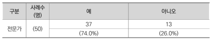 실시간 모니터링 제도의 필요성 (전문가)