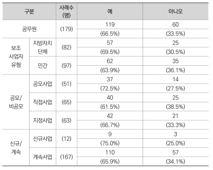 실시간 모니터링 제도 운영 현황 (공무원)