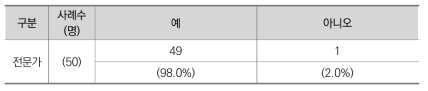 클린카드 제도의 필요성 (전문가)