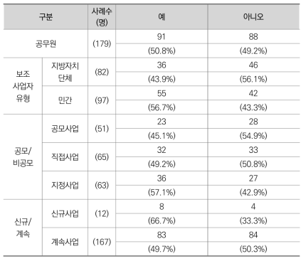 클린카드 제도 운영 현황 (공무원)