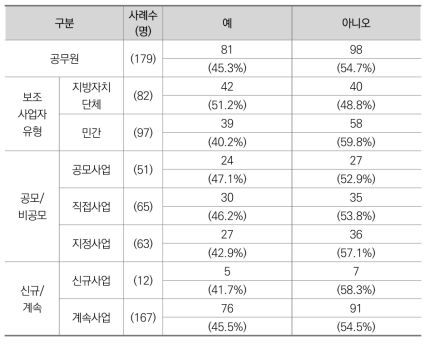 표준 단가제도 운영 현황 (공무원)