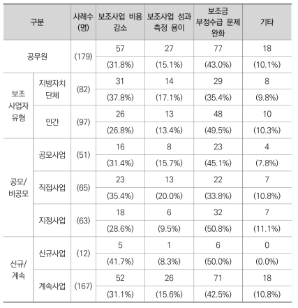 표준 단가제도의 효과 (공무원)