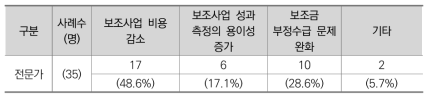 표준 단가제도의 효과 (전문가)