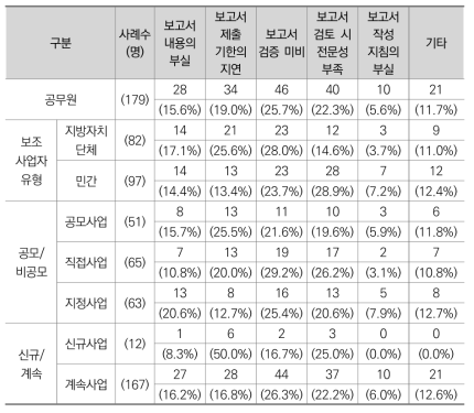 보조사업 실적보고서 및 정산보고서 검토 관련 문제 (공무원)