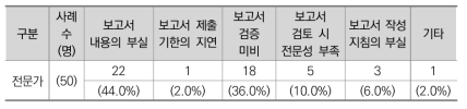 보조사업 실적보고서 및 정산보고서 검토 관련 문제 (전문가)