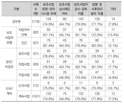 보조사업 부정수급의 원인 (공무원)