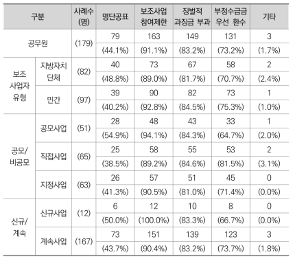 부정수급 문제 해결에 기여할 것으로 기대되는 제도 (공무원)