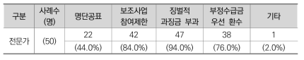 부정수급 문제 해결에 기여할 것으로 기대되는 제도 (전문가)