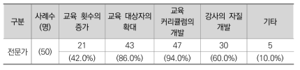 부정수급 관련 교육 시 필요한 점 (전문가)