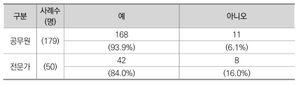 국고 보조금 이라는 명칭이 적절한지 (공무원, 전문가 종합)