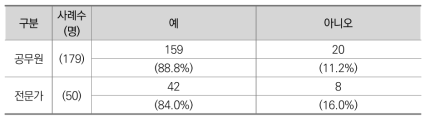 현행 「보조금법」을 보조사업자가 유형에 따라 분류하여 개정하는 것에 찬성하는지 (공무원, 전문가 종합)