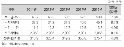 국고보조사업의 규모와 보조사업 수 추이